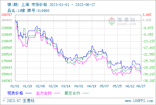 供大于求 鎳價上半年震蕩下跌收官