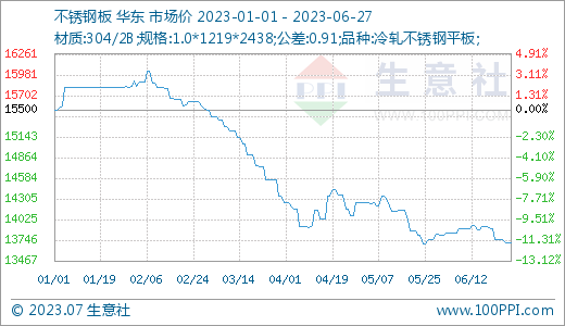 供大于求 鎳價上半年震蕩下跌收官