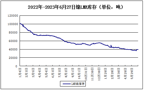 供大于求 鎳價上半年震蕩下跌收官