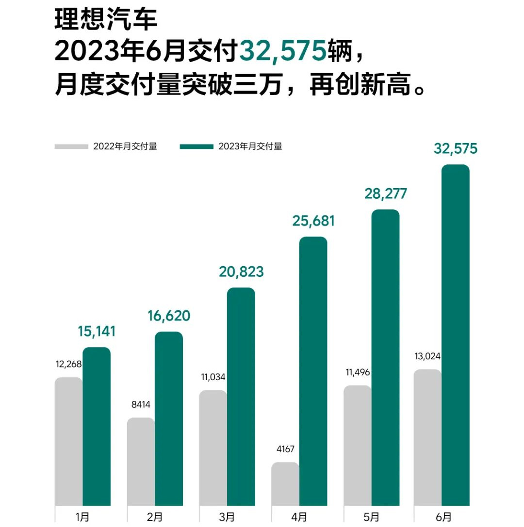 圖/理想汽車