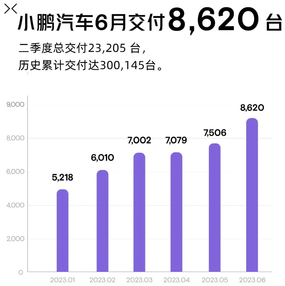 圖/小鵬汽車