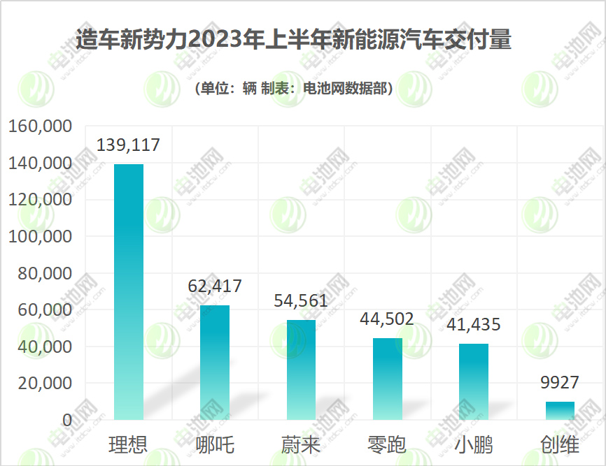 造車新勢力2023年上半年新能源汽車交付量