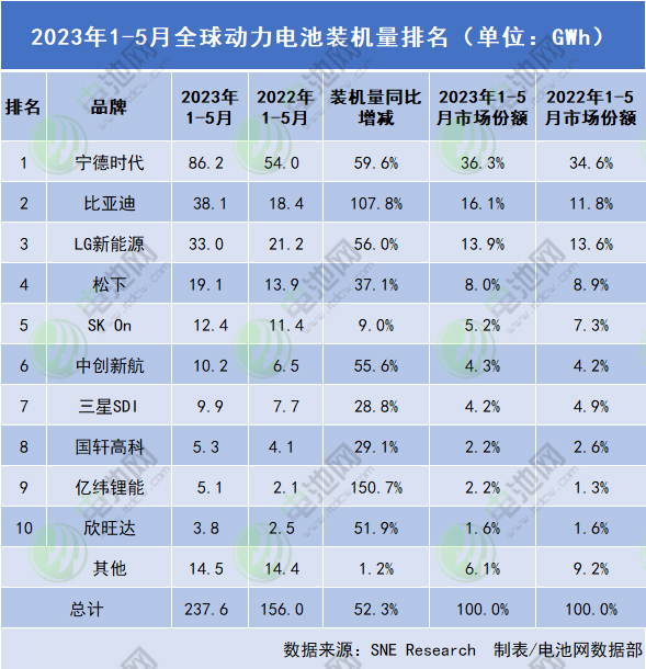 2023年1-5月全球動力電池裝機量排名（單位：GWh）