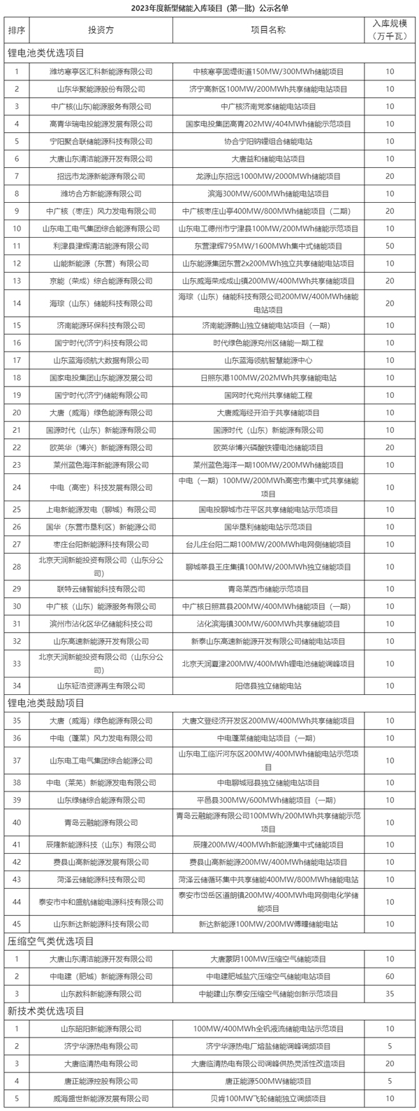 2023年度新型儲(chǔ)能入庫項(xiàng)目（第一批）