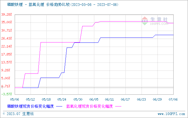 碳酸鋰價(jià)格穩(wěn)中下行 短期震蕩整理