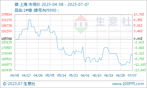 本周鎳價(jià)小幅上漲 現(xiàn)貨172116.67元/噸