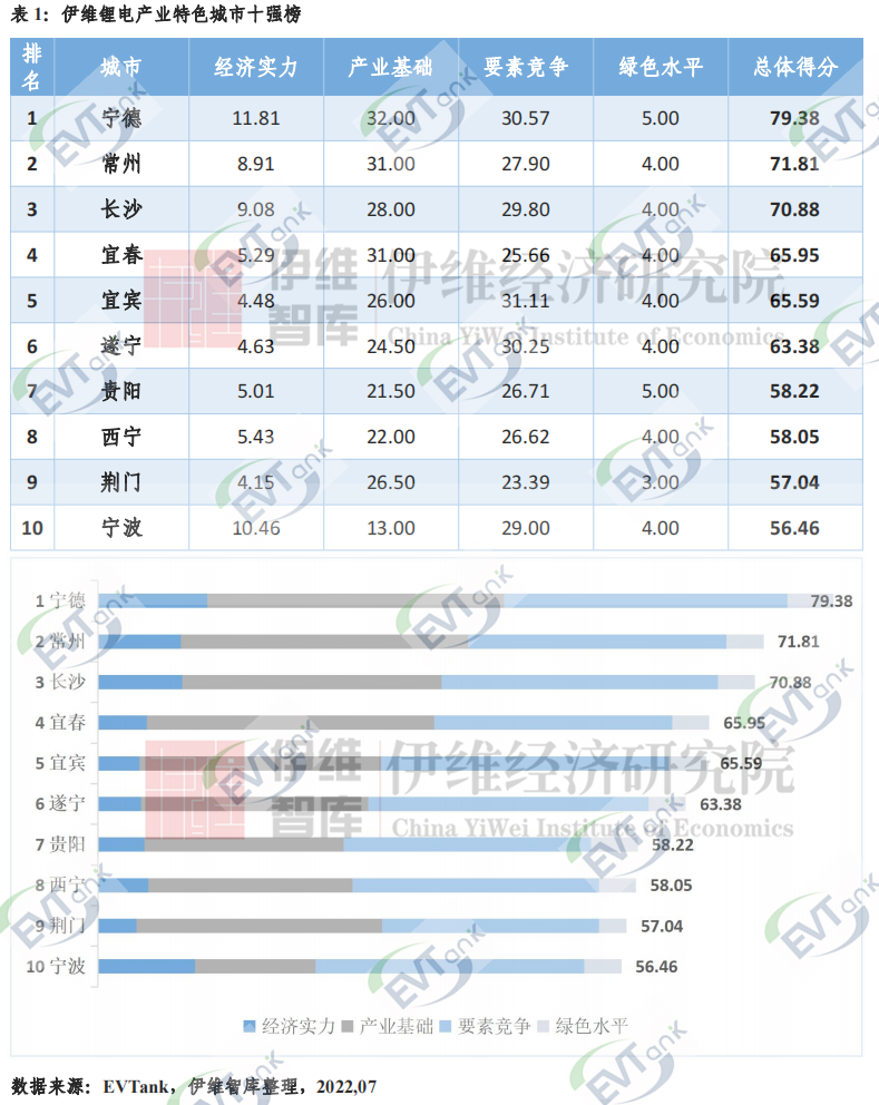 中國鋰電產業(yè)特色城市十強