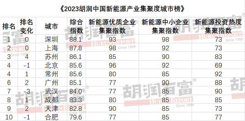 2023胡潤中國新能源產業(yè)集聚度城市榜