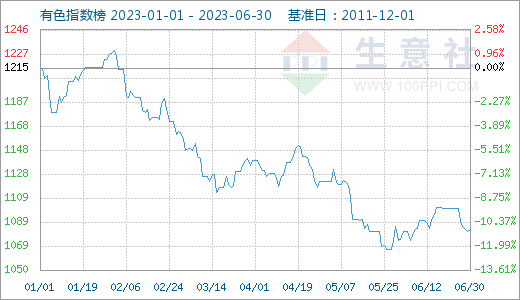 宏觀偏弱 有色金屬上半年跌多漲少