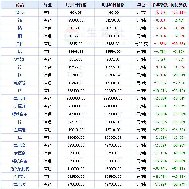 宏觀偏弱 有色金屬上半年跌多漲少