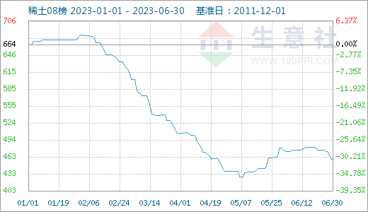 宏觀偏弱 有色金屬上半年跌多漲少