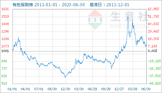 宏觀偏弱 有色金屬上半年跌多漲少