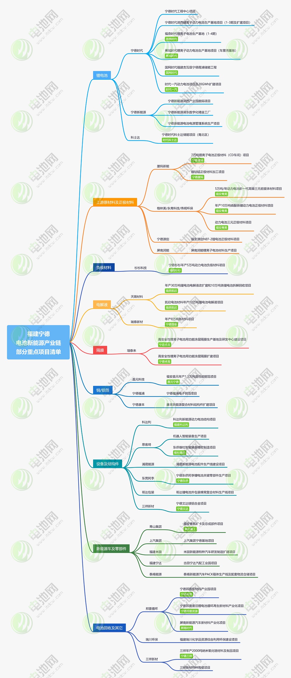 福建寧德新能源產業(yè)鏈部分重點項目清單