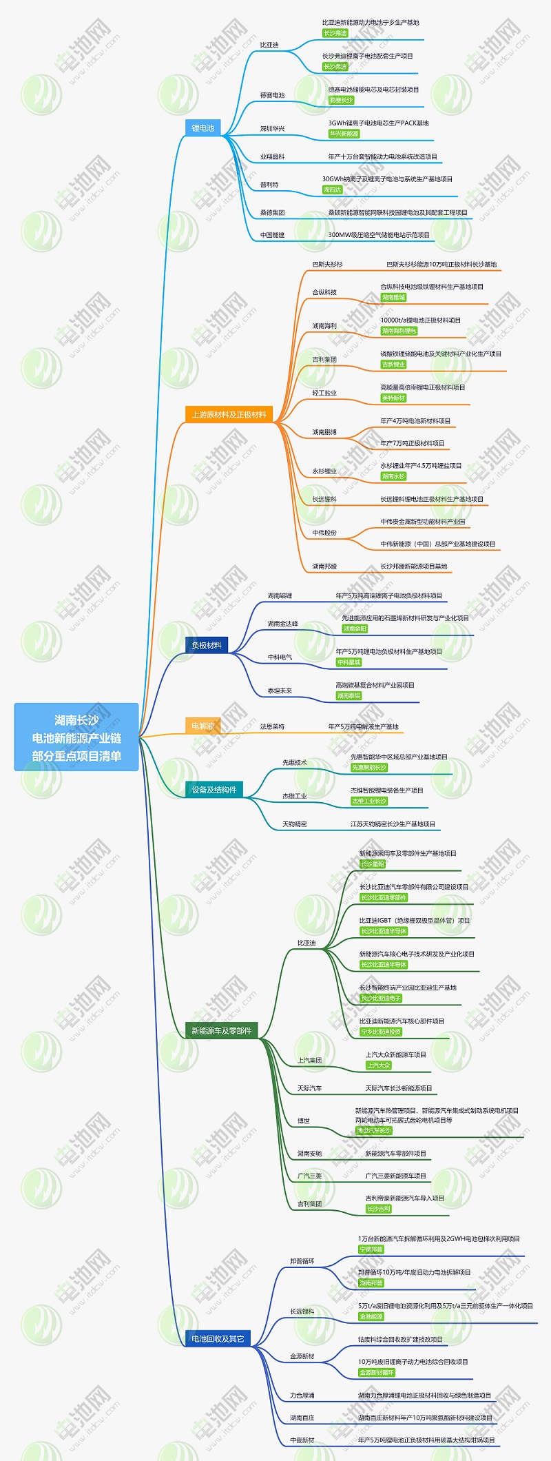 湖南長沙新能源產業(yè)鏈部分重點項目清單