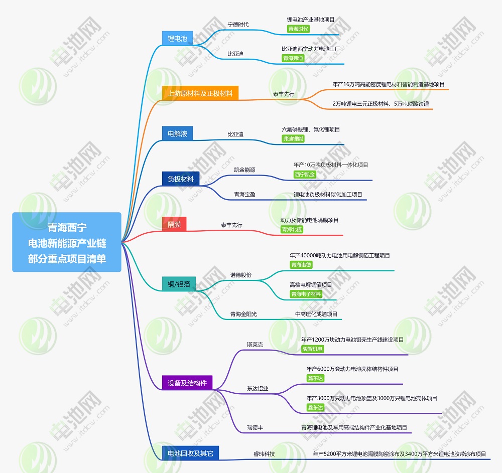 青海西寧新能源產業(yè)鏈部分重點項目清單