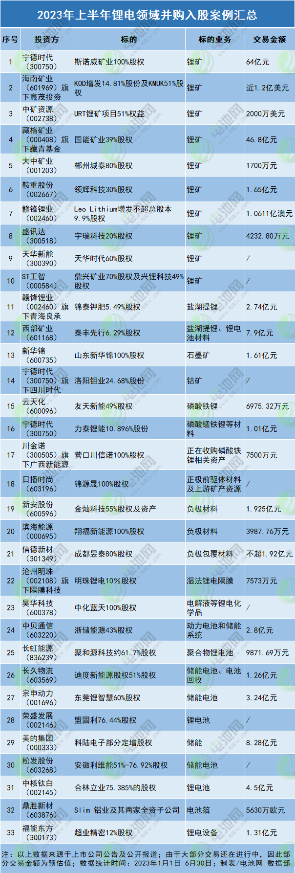 2023年上半年鋰電領(lǐng)域并購入股案例匯總