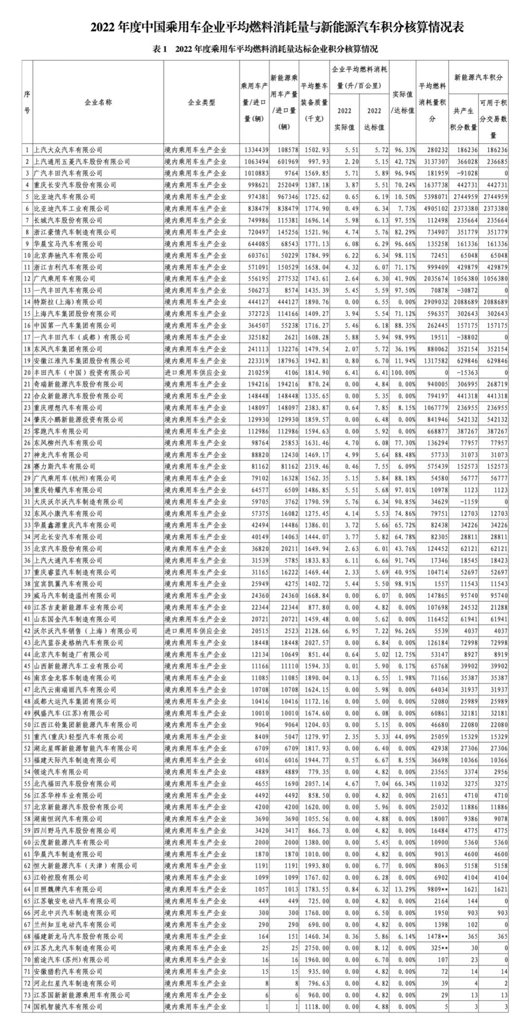 2022年度中國(guó)乘用車(chē)企業(yè)平均燃料消耗量與新能源汽車(chē)積分情況