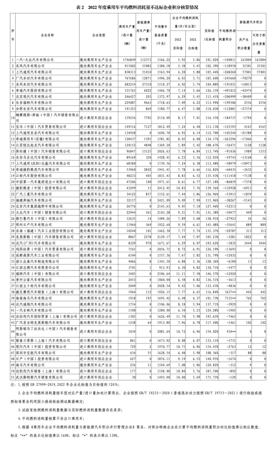 2022年度中國(guó)乘用車(chē)企業(yè)平均燃料消耗量與新能源汽車(chē)積分情況