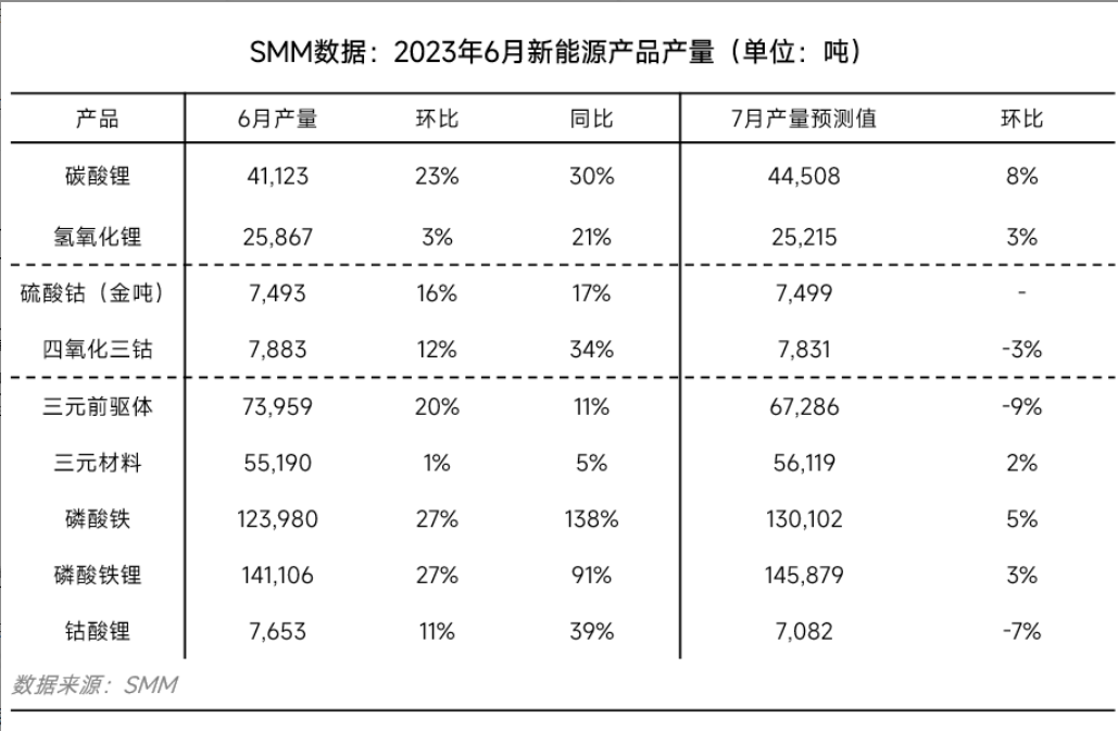 6月碳酸鋰生產(chǎn)多渠道齊增量 磷酸鐵鋰產(chǎn)量141106噸