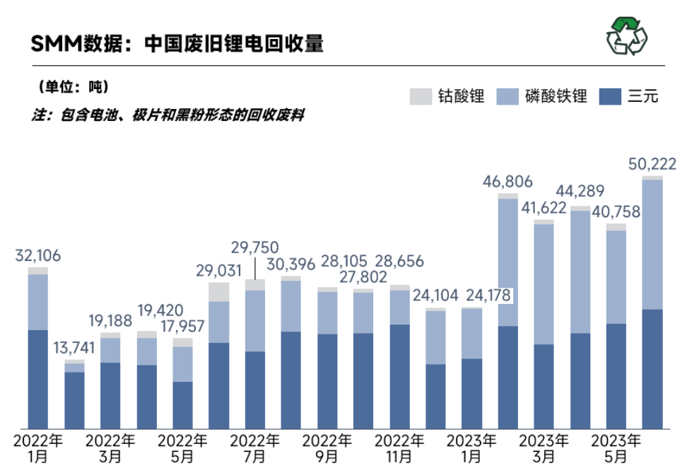 6月國內廢舊鋰電回收5.02萬噸 回收市場競爭日益激烈