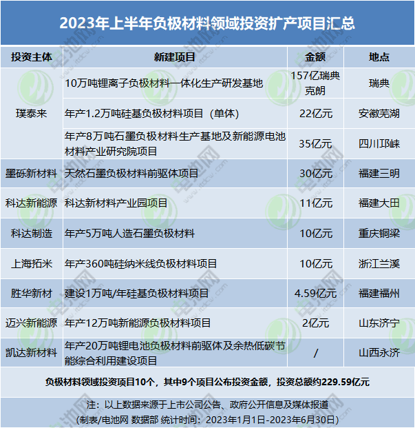 2023年上半年負極材料領(lǐng)域投資擴產(chǎn)項目匯總