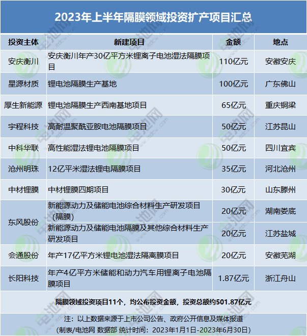 2023年上半年隔膜領(lǐng)域投資擴產(chǎn)項目匯總