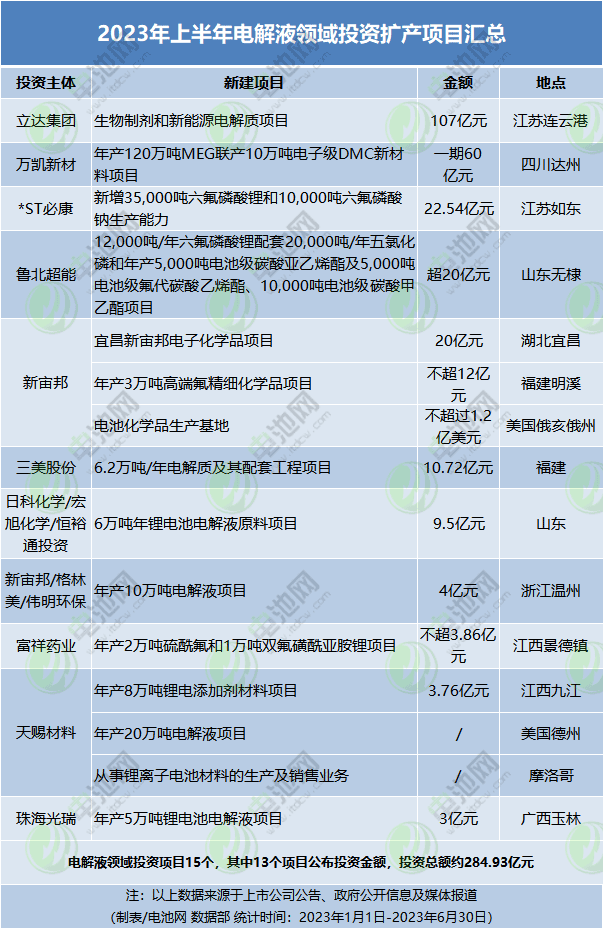 2023年上半年電解液領(lǐng)域投資擴產(chǎn)項目匯總