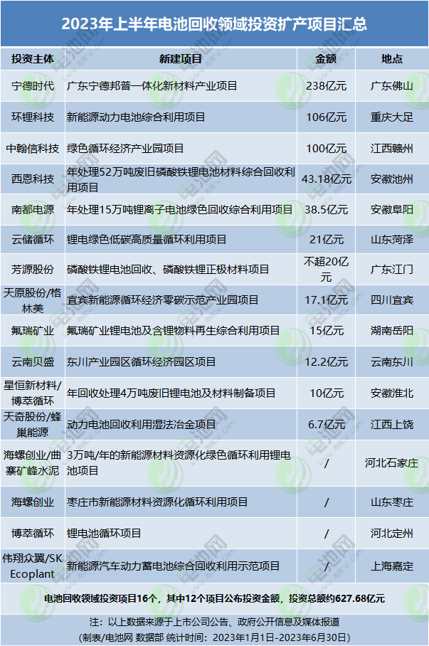 2023年上半年電池回收領(lǐng)域投資擴產(chǎn)項目匯總