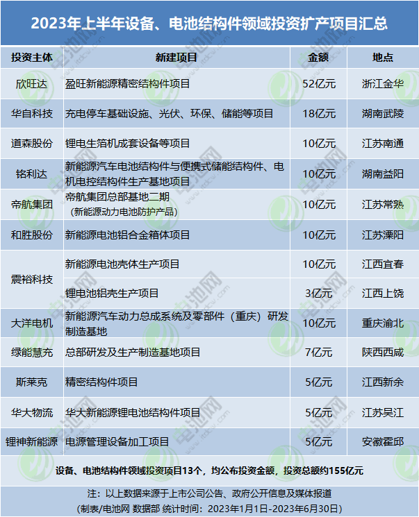 2023年上半年設(shè)備、電池結(jié)構(gòu)件領(lǐng)域投資擴產(chǎn)項目匯總