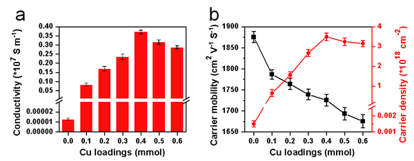 （a）不同銅含量的石墨烯電導(dǎo)率；（b）不同銅含量的石墨烯載流子遷移率和載流子密度。