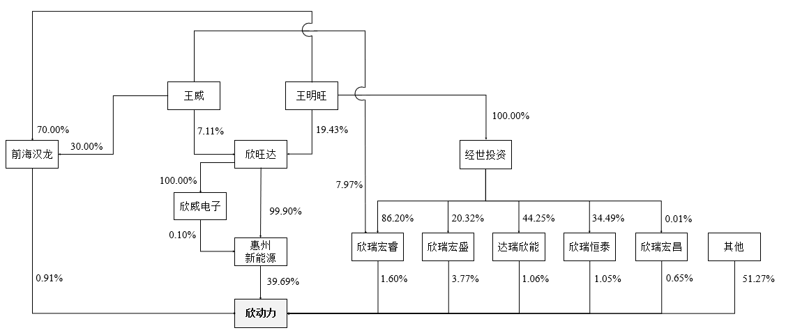 欣旺達(dá)動(dòng)力股權(quán)結(jié)構(gòu)