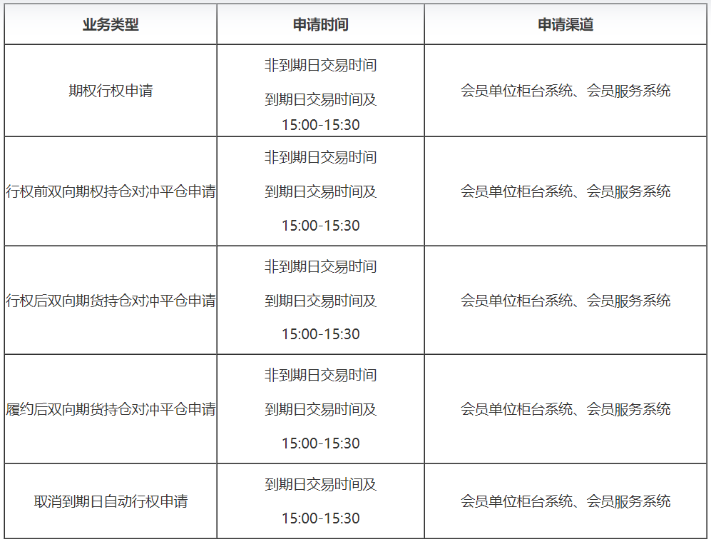 客戶辦理行權(quán)申請(qǐng)、取消行權(quán)等業(yè)務(wù)的時(shí)間及渠道