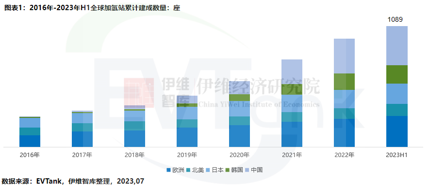 2016年-2023年H1全球加氫站累計(jì)建成數(shù)量：座