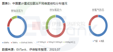 中國(guó)累計(jì)建成加氫站不同維度結(jié)構(gòu)分布情況