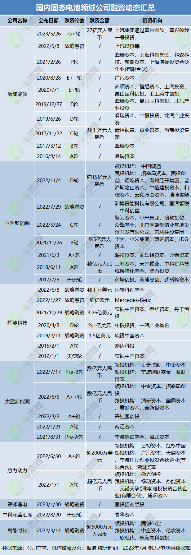 國(guó)內(nèi)固態(tài)電池領(lǐng)域公司融資動(dòng)態(tài)匯總