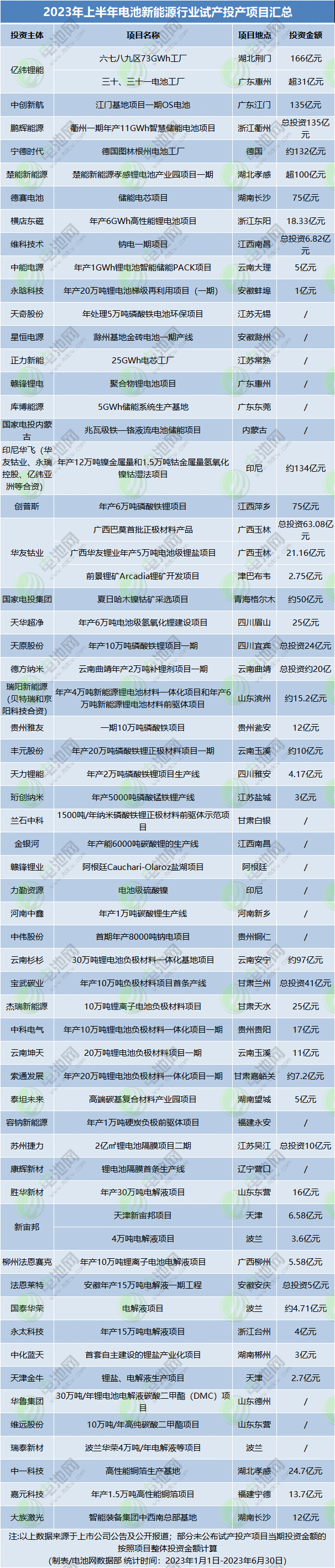 2023年上半年電池新能源行業(yè)試產(chǎn)投產(chǎn)項(xiàng)目匯總