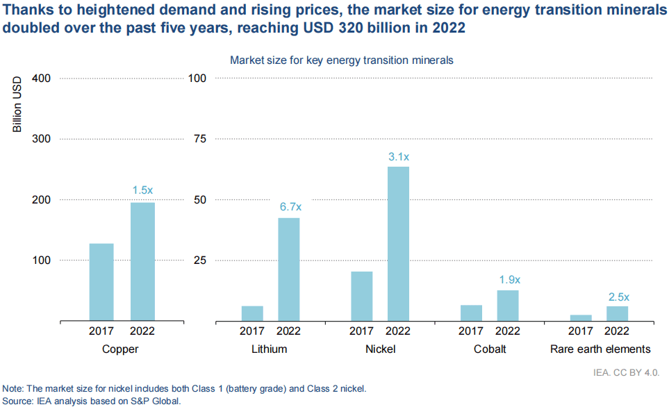 圖片來源：《Critical Minerals Market Review 2023》