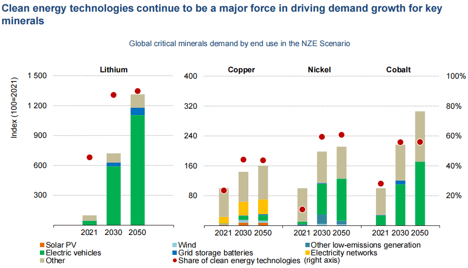 圖片來源：《Critical Minerals Market Review 2023》（下同）