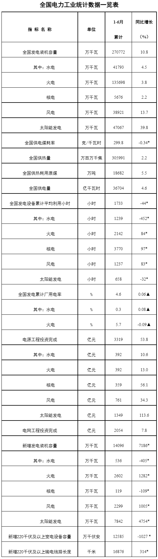 全國電力工業(yè)統(tǒng)計數(shù)據(jù)一覽表