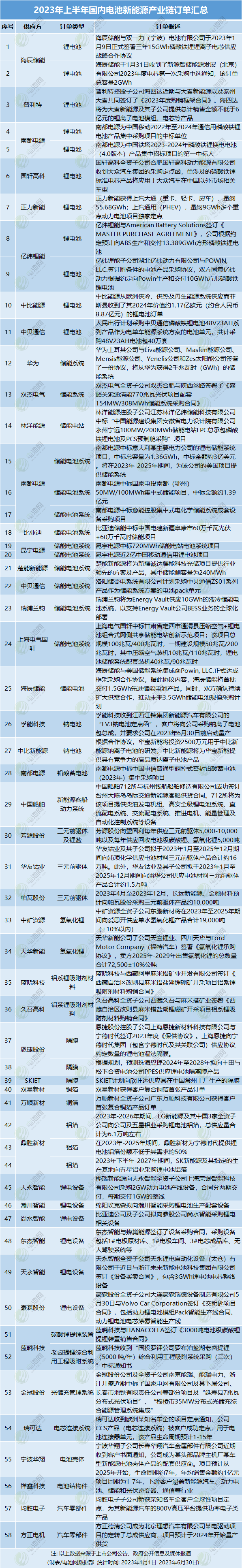 2023年上半年國內電池新能源產業(yè)鏈訂單匯總