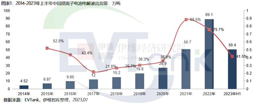 2023年上半年中國電解液出貨量50.4萬噸 前十企業(yè)市場份額超90%