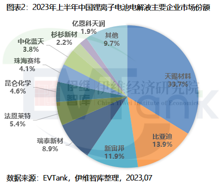 2023年上半年中國電解液出貨量50.4萬噸 前十企業(yè)市場份額超90%