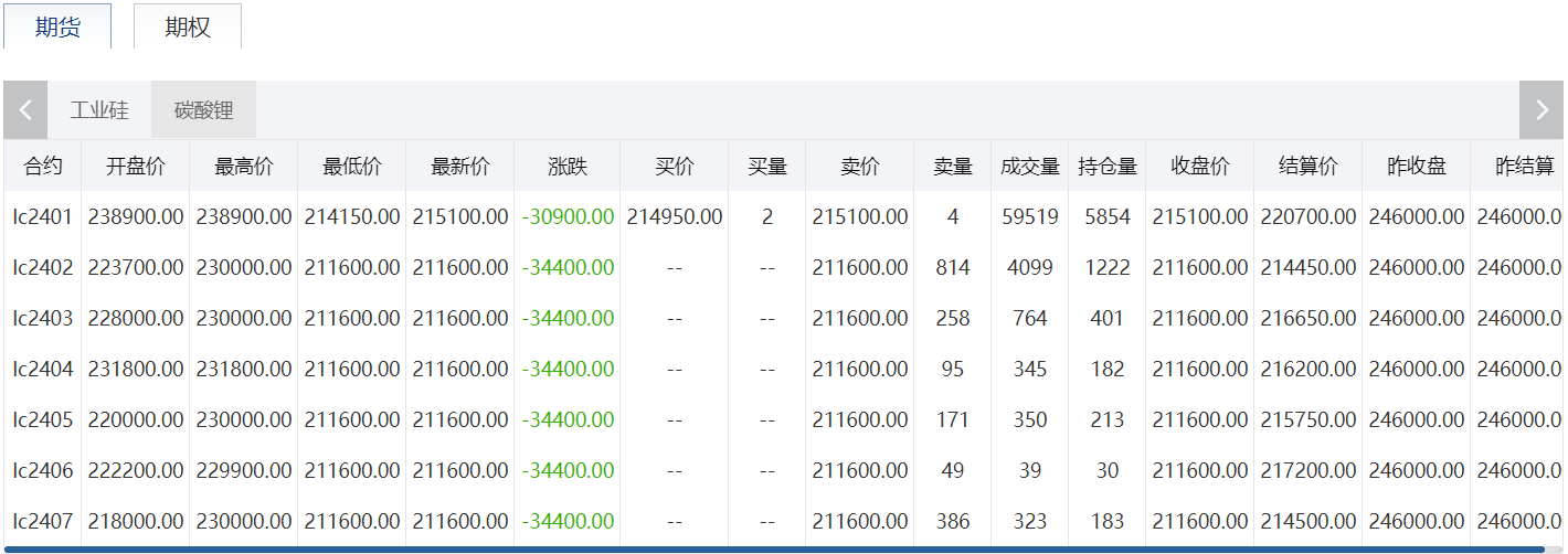 碳酸鋰期貨上市首日多數(shù)合約跌停！后市鋰鹽價(jià)格走勢(shì)如何？