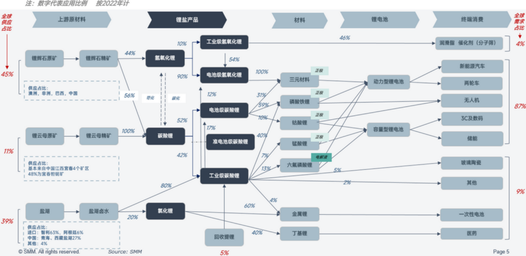 關(guān)于鋰的一切！鋰產(chǎn)業(yè)鏈情況全梳理