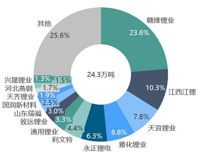 關(guān)于鋰的一切！鋰產(chǎn)業(yè)鏈情況全梳理