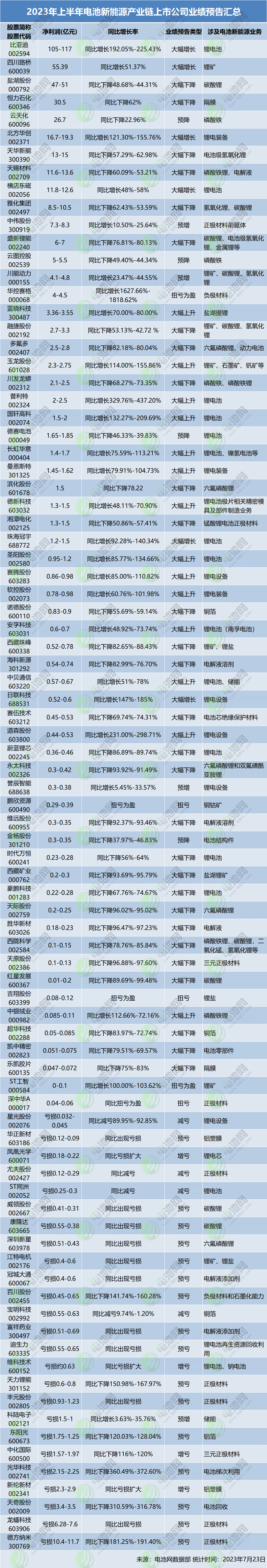 2023年上半年電池新能源產(chǎn)業(yè)鏈上市公司業(yè)績預告匯總