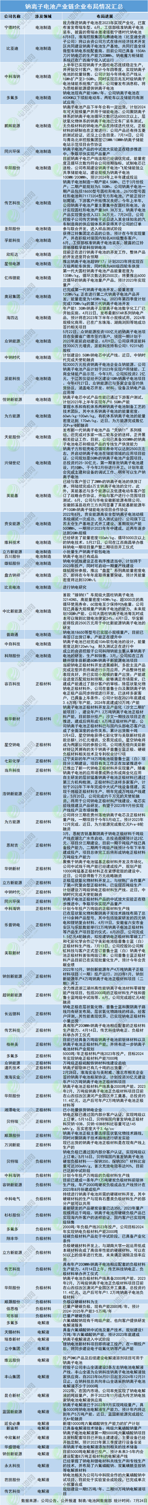 鈉離子電池產(chǎn)業(yè)鏈企業(yè)布局情況匯總