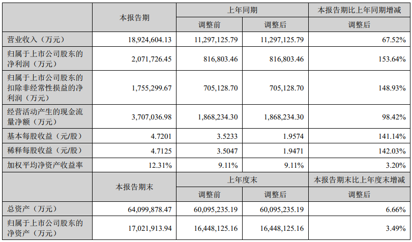 寧德時(shí)代上半年主要會(huì)計(jì)數(shù)據(jù)