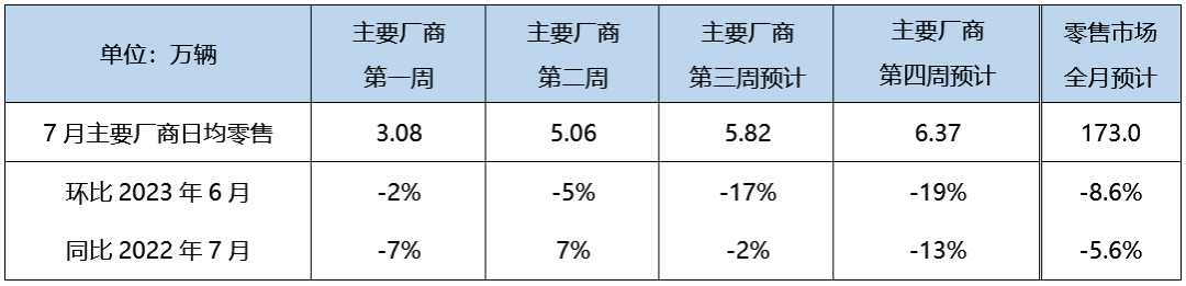 7月狹義乘用車零售預(yù)計(jì)173萬(wàn)輛 新能源預(yù)計(jì)62萬(wàn)輛