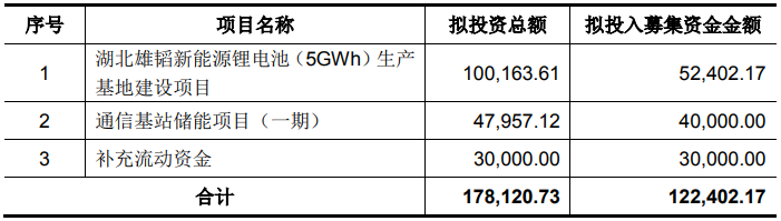 雄韜股份募集資金總額及用途（單位：萬元）